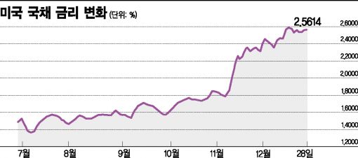 올해 글로벌 채권발행 최대…빚더미 기업들 불안