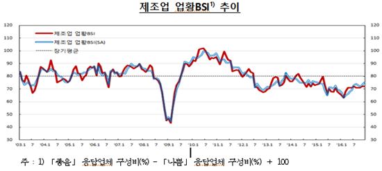 기업 경기전망 '먹구름'…불확실성·수출부진 우려