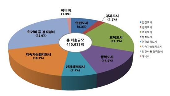 2017년도 일반·특별회계 부문별 재원 배분 현황
