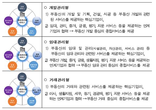 한국판 '미쓰이 부동산' 본격 출범…국토부, 5개 사업자 예비인증 부여