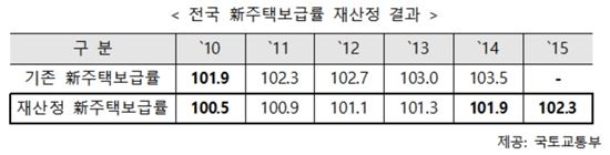 주택보급 양극화…서울 96% VS 세종123%