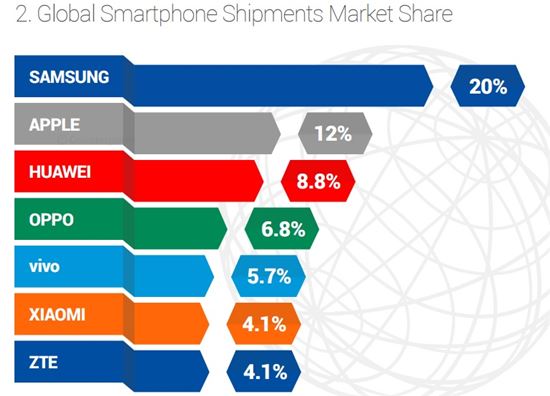 3분기 전세계 스마트폰 판매 점유율(사진=카운터포인트리서치)