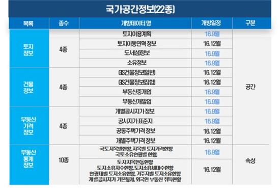 공동·개별주택가격 통계도 민간개방