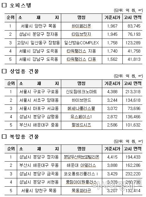 가장 비싼 오피스텔…하이페리온 1967억