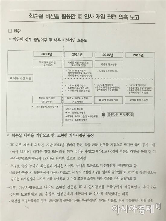 '최순실 비선을 활용한 군 인사개입 및 군내 사조직이 등장한 문건'