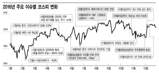 [2016 증시결산]코스피는 선방하고 코스닥은 죽쒔다