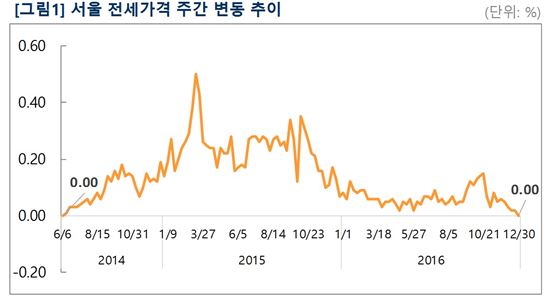 '공급과잉' 그림자…서울 전셋값 상승세 2년 반만에 '스톱'