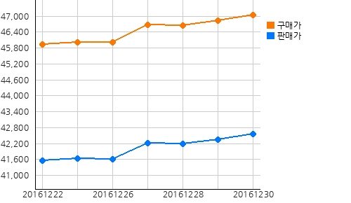 오늘의 국제증시 및 금시세