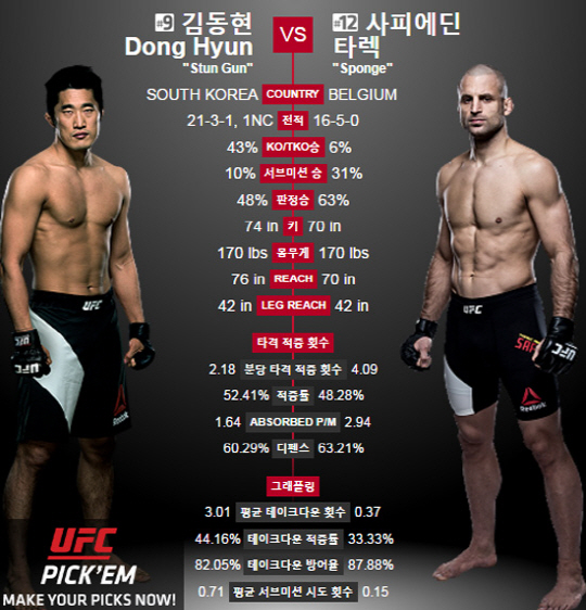 'UFC 207' 스턴건 김동현 출전, 사피에딘 꺾고 亞 최다승 타이기록 세울까