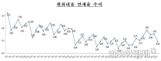 11월 은행 연체율 0.12%P하락…STX조선 회생인가 영향