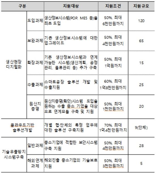 올해 '중소기업 정보화역량강화' 203억 지원