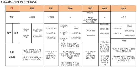 르노삼성 "1월, SM6 구매시 최대 261만원 할인" 