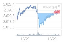 코스피, 4.23p 내린 2022.23 출발(0.21%↓)