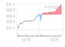코스닥, 1.45p 오른 632.89 출발(0.23%↑)