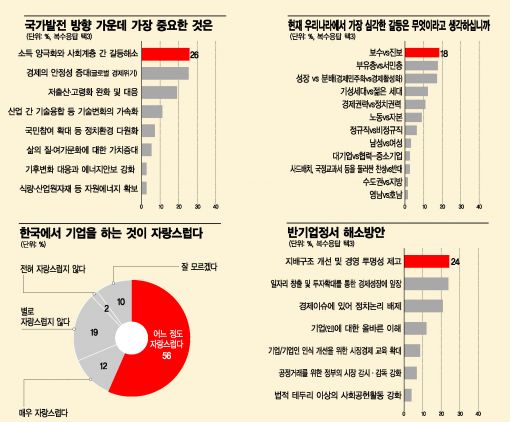 [리셋코리아-200대 기업 설문조사]'금수저-흙수저' '진보-보수' 갈등한국부터 지워야