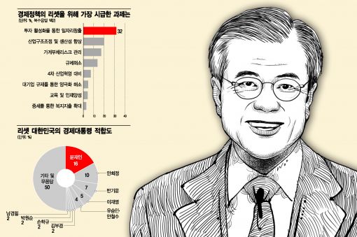 [리셋코리아-200대 기업 설문조사]문재인, 경제대통령 가장 적합