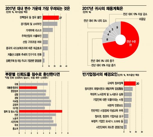 [리셋코리아-200대 기업 설문조사] 대통령·靑 신뢰도 2.92점