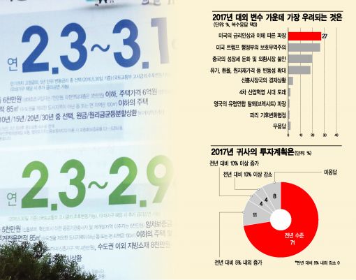 [리셋코리아-200대 기업 설문조사] "가장 우려되는 변수는 탄핵·트럼프"