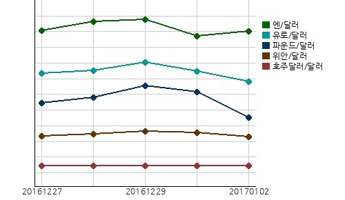 오늘의 국제시장환율