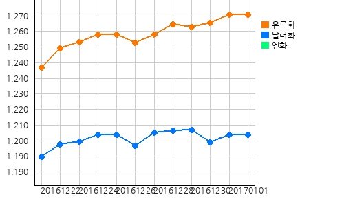 오늘의 국제원자재 및 환율
