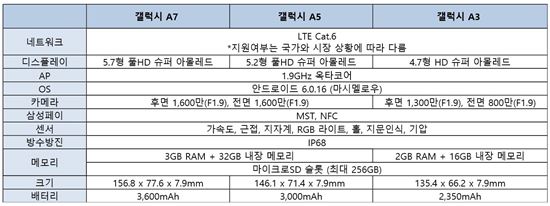 삼성, 2017년형 '갤럭시A' 공개…상세 사양 보니(종합)