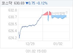 코스닥, 0.60p 오른 632.04 마감(0.10%↑)