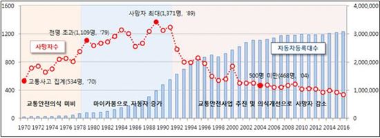 서울시 교통사고 사망자 발생추이(1970~2016) (자료=서울시)