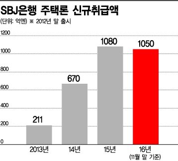 [新금융명가탐구]SBJ은행 주택론, 3년새 5배 '껑충'…'외국계 금융 무덤'서 이룬 대박