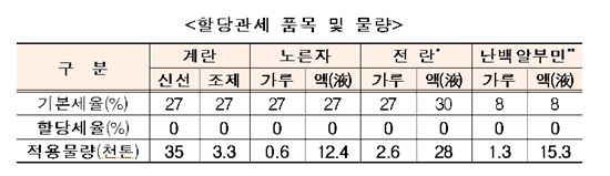 사상 첫 계란수입…계란값 인상 멈출까? 