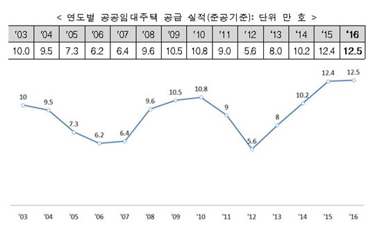 국토부, 지난해 공공임대주택 12.5만가구 공급