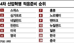 [리셋코리아]산업·기술 경계없는 시대…'3S-1P'가 생존전략