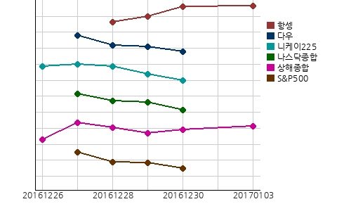 오늘의 국제증시 및 금시세