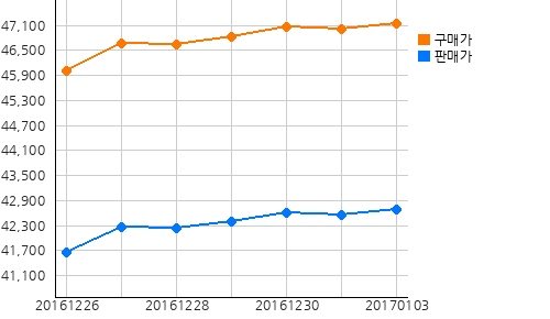 오늘의 국제증시 및 금시세