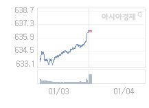 코스닥, 2.16p 오른 638.73 출발(0.34%↑)
