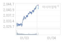 코스피, 2.32p 내린 2046.29 출발(0.11%↓)