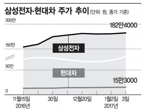 韓 경제 '쌍두마차' 전차군단 약진…새해증시 '진격 앞으로'