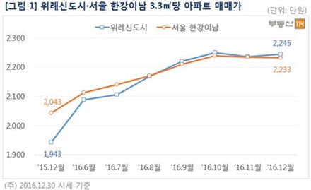 위례신도시 아파트값, 서울 한강이남보다 비싸다 