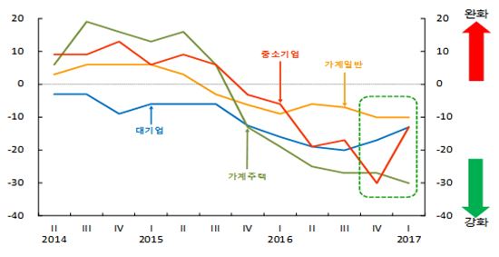 대출문턱 높아진 금융권…가계 돈 빌리기 어렵다