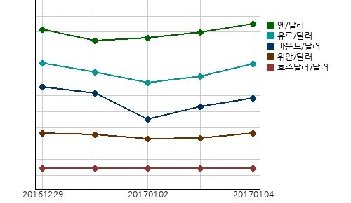 오늘의 국제시장환율