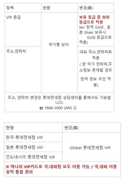 롯데免, 국내외 VIP 회원제도 통합한다