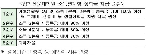 저소득층 로스쿨 학생들에게 장학금 우선 지원