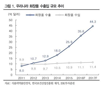 [계륵된 해외시장④]아시아 호령하는 K뷰티, 美·유럽 '높은 벽'