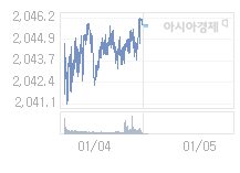코스피, -0.12p 오른 2045.52 출발(-0.01%↑)