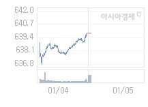 코스닥, 2.22p 오른 642.01 출발(0.35%↑)