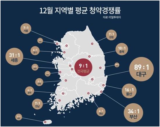 11·3대책 이후 청약시장 양극화 뚜렷…지난해 12월 경쟁률 '뚝'