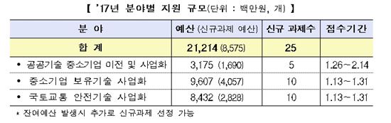 국토교통분야 유망기술 보유 중소기업에 212억원 지원