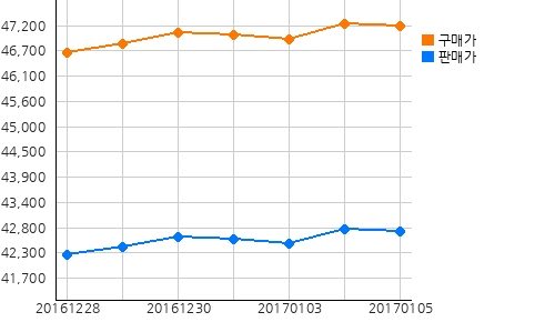 국내금시세