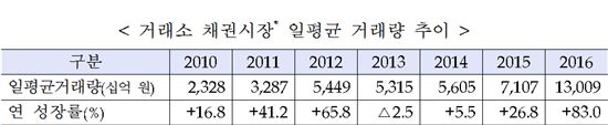 작년 장내채권시장 일평균 거래량 13조원…전년보다 83%↑