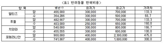 반려동물 진료 비용, 병원마다 천차만별…최고 6.7배 差