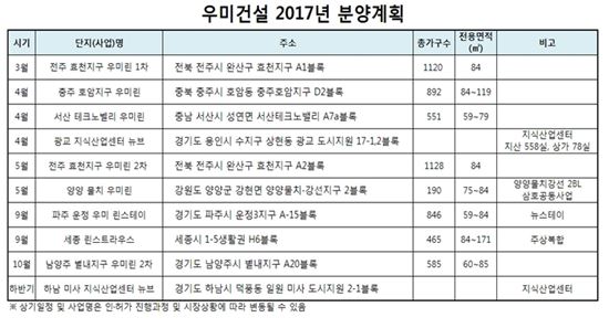 우미건설, 올 5700가구 공급…뉴스테이·지식산업센터 등 사업다각화 